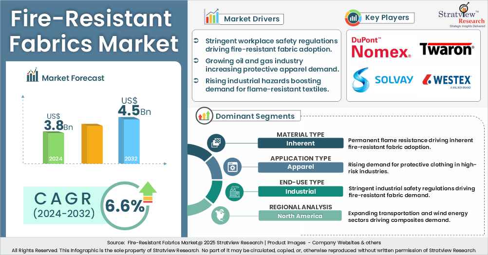 Fire-Resistant Fabrics Market insights